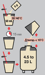 yeast rehydration